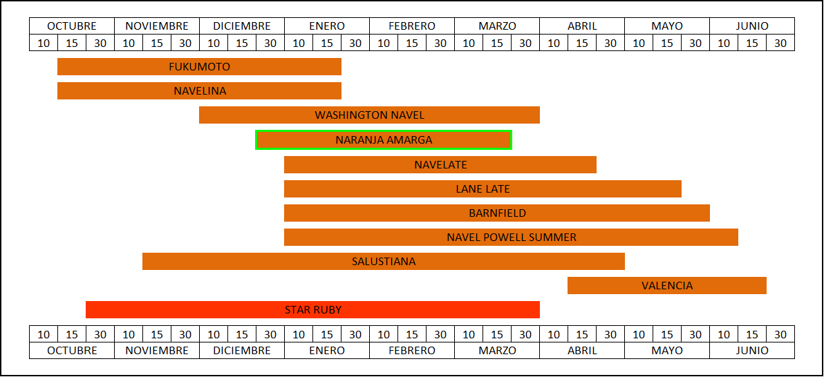 Tabla de maduración