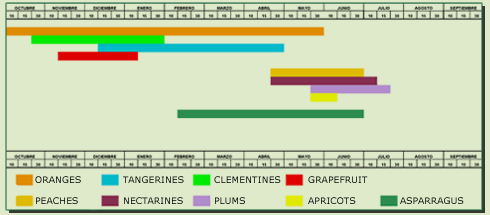 tabla de maduración